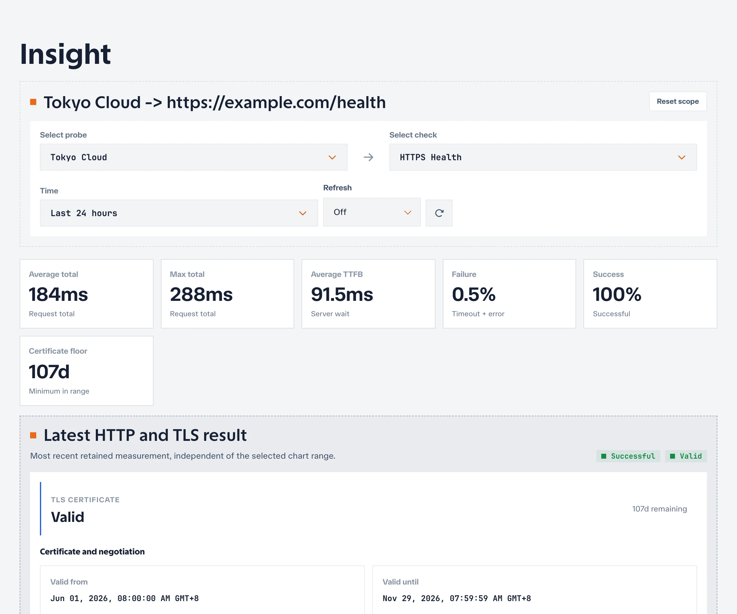 HTTP success and timing summaries with total, TTFB, DNS, connection, and TLS series
