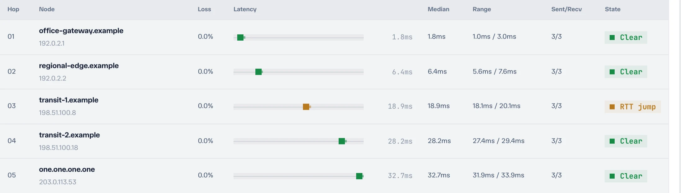 Traceroute hop table showing loss, latency rail, median, range, sent and received counts, and diagnostic state