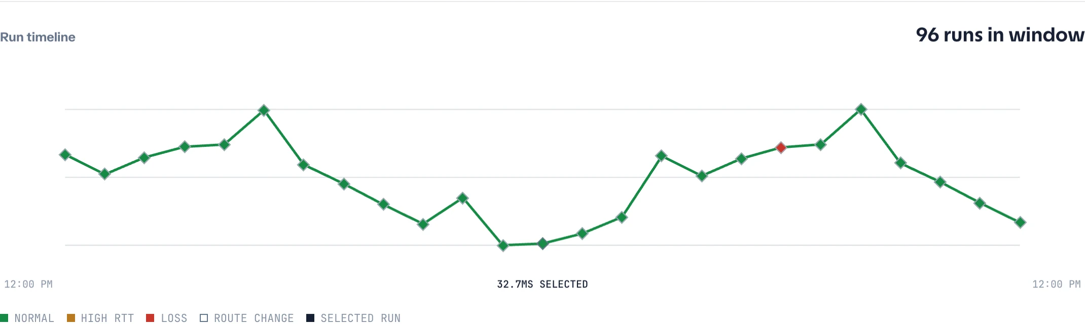 Traceroute run timeline with latency points, loss and route-change states, and one selected run